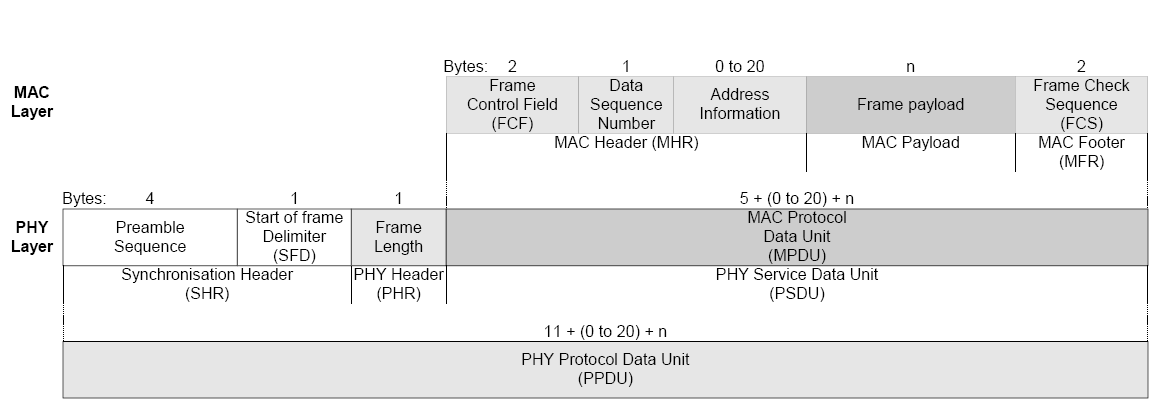 Adatformátum Szabványos ZigBee adatformátum (IEEE 802.15.4.