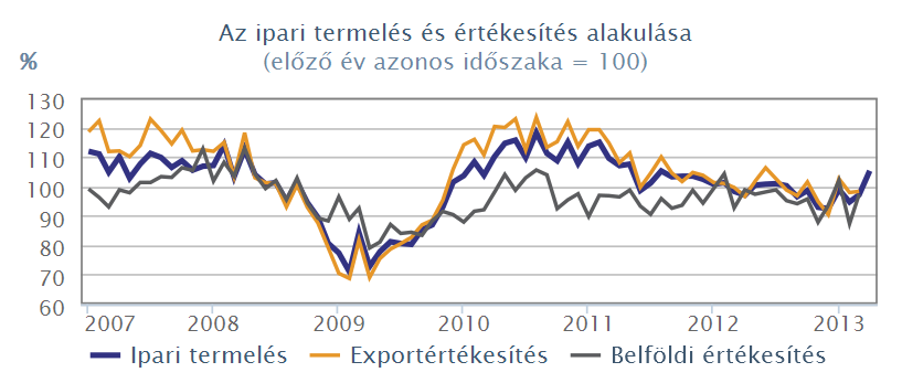 2013-06-10 2./5 Jobb ipari adat jött ki áprilisban Az idén először, áprilisban mutatott bővülést az ipari termelés az előző év azonos hónapjához képest.