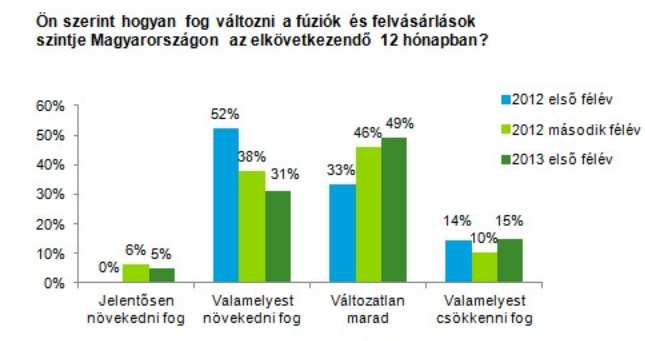 2013-06-10 4./5 évvel korábbihoz képest: akkor 12 százalékkal többen vártak recessziót, míg a stagnálást akkor kevesebb, mint a válaszadók fele említette.