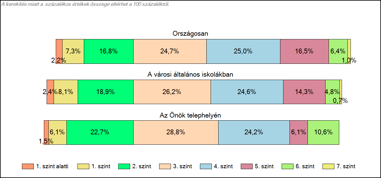 1c Képességeloszlás Az országos eloszlás, valamint a tanulók eredményei a városi általános iskolákban és az Önök városi