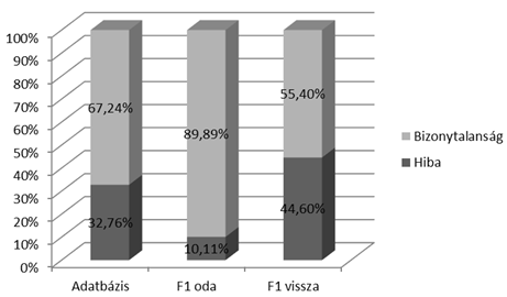 82 Normál és fordított irányú spontán beszéd A megjelent megakadások százalékos eloszlását összevetettük tizennyolc beszélő több mint 15 ezer szót tartalmazó spontán beszédéből adatolt, magyar