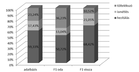 Tamás Dóra Zsófia 83 7. ábra Hezitálás, ismétlés és töltelékszó 4. Következtetések.