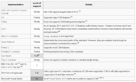 C és C++változatai C w. classes C++ 1979 C++03 C++98 1985 1990 1998 2003 C++0x 2010 1972 1978 1983 1989 1999 2007 C C90 C99 C1X K&R C ANSI C C++ programozási nyelv BME-IIT Sz.I. 2011.02.15.