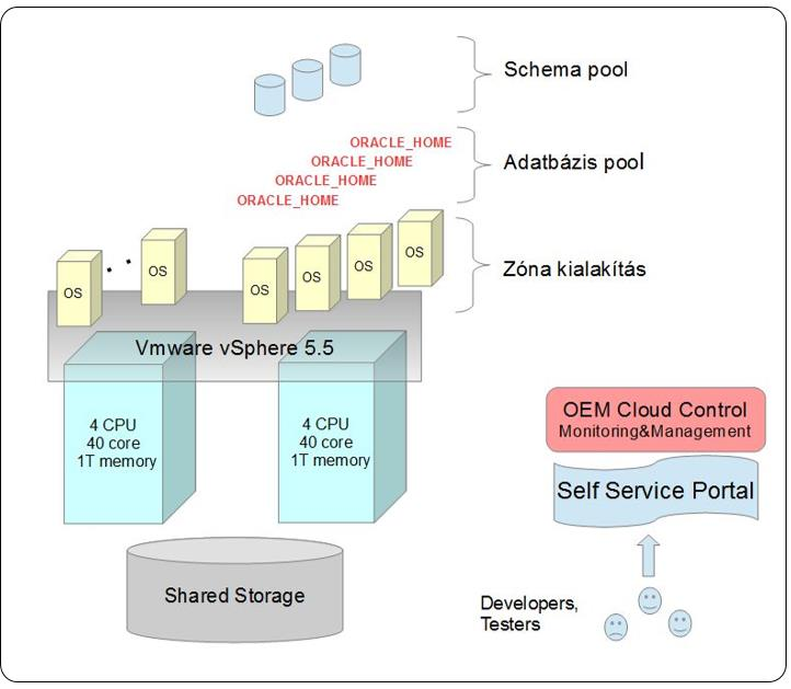 5. Továbbfejlődési lehetőségek Chargeback / Cloud Services Vmware API lehetővé teszi a guest szintű teljesítmény felhasználási