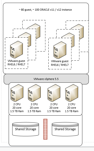 3. Környezet felépítése - 2016 4 host: 2 CPU (10 core/cpu) magasabb órajel 1536 GB RAM Hostonként 4x10Gbps konvergens (CNA) csatlakozás LAN/FCOE SAN és 2x1Gbps host management A node-ok a postai