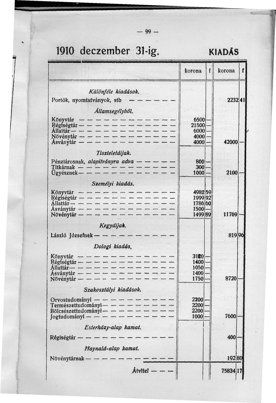 -99 90 deczember 3-ig. KIADÁS korona korona Különféle kiadások. Portók, nyomtatványok, stb Államsegélyből. Könyvtár * Régiségtár- Állattár Növénytár Ásványtár ~ Tiszteletdíjak.