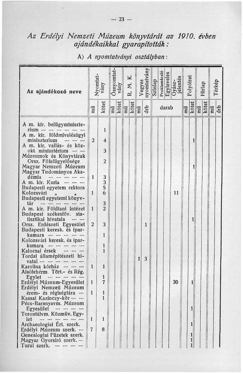23 - Az Erdélyi Nemzeti Múzeum könyvtárát az 90. évben ajándékaikkal gyarapították: A) A nyomíatványi osztályban: Az ajándékozó neve S&«0) O N e o -o "o! darab n? *S A m. kir.