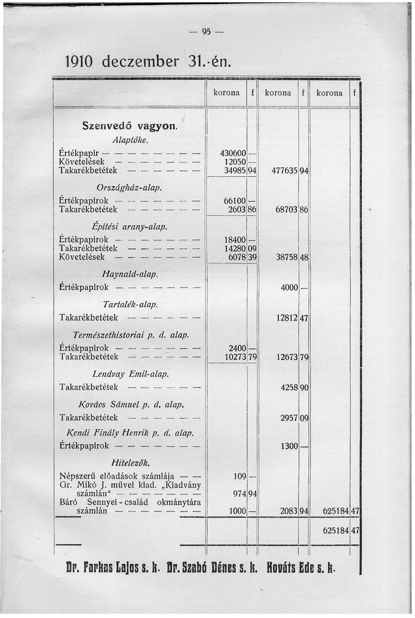 95 90 deczember 3. én. korona korona korona Szenvedő vagyon. Alaptőke. Értékpapír Követelések Takarékbetétek Országház-alap. Értékpapírok Takarékbetétek Építési arany-alap.