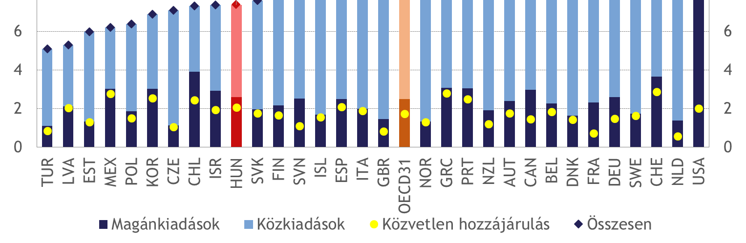 A magyar egészségügyi kiadások bár nominálisan növekednek, GDP-arányosan alatta vannak az OECD átlagnak, de a lengyeleknél, cseheknél magasabb, a szlovákokénál némileg alacsonyabb.