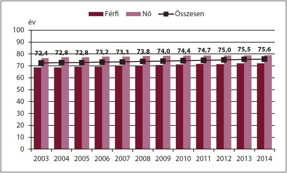 Az egészségi állapotra is utaló élettartam folyamatosan nő, mind a férfiaknál, mind a nőknél.