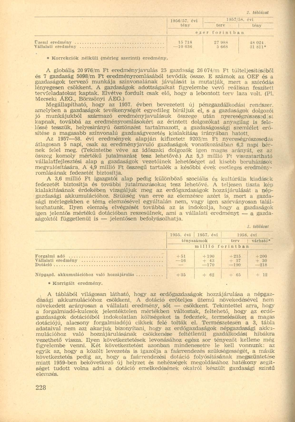 2. táblázat 1956/57. évi 1957/58. évi tény terv tény ezer forintban Vállalati eredmény 15 718 10 636 27 988 5 668 48 024 31 811* * Korrekciók nélküli (mérleg szerinti) eredmény.