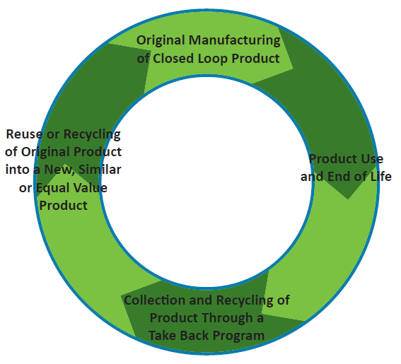 Körforgásos gazdaság A zárt hurok (closed loop) modell egy ún.