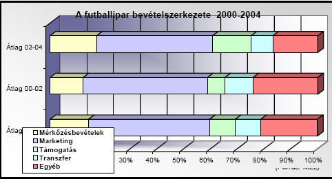 Szabadidısport támogatása A források felosztása nem egy egységes sportstratégia keretében történik, hanem a több száz