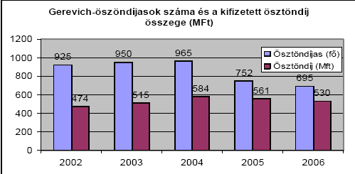 Sportolói támogatás A minıségi sportba való bekerülést, az elit sportolók megélhetését és sporttevékenységét sokrétően és nagyvonalúan finanszírozza a központi költségvetés.