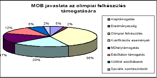 Az elit sport finanszírozásának megoszlása A