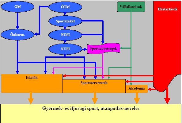 Utánpótlás nevelés A magyar utánpótlás nevelési rendszer egyoldalú, a NUSI-NUPI koordinálásával folyó elitsportoló képzés nemzetközileg is versenyképes Az utánpótlás nevelés az egészségmegırzés,