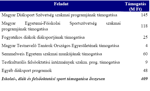 Az iskolai, diák és felsıoktatás sportjának támogatása 2006-ban A sportinfrastruktúra létesítésének és fenntartásának finanszírozása Az állami sportlétesítmények a NUSI keretében kerületek
