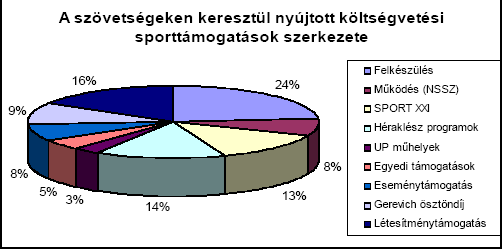 Az állam sportszövetségeken keresztül nyújtott támogatási rendszere Az állami sporttámogatások rendszere háromcsatornás: A sporttevékenység folytatásához az állam fıszabályként az évente a