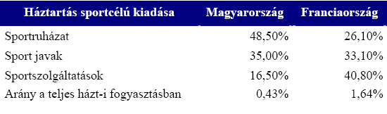 Háztartások sportcélú kiadásainak megoszlása A magyar szponzorálási piac jellemzıi A globális világsportban népszerő sportágakban nincs elismert magyar sportoló, csapat a magyar szponzorációs piacnak