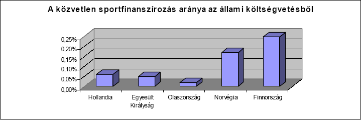 A sportágazat GDP-hez viszonyított aránya, Magyarországon csak 0,32% Egy fıre jutó közösségi