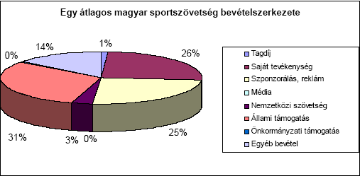 A nem kormányzati szervezeti rendszer Sportági szakszövetségek Nemzetközi követelmény (IOC, AGFIS, FIDE tagság) Tagsági követelmény (minimális mőködı sportszervezetek száma - 10) Sportolói