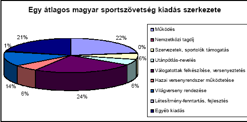 Sportszövetségek kiadásai Közalapítványok Az Stv2004 alapján két közalapítvány mőködik: Wesselényi Miklós Nemzeti Ifjúsági és Szabadidısport az Egészséges Életmódért Közalapítványt (NISZKA) a
