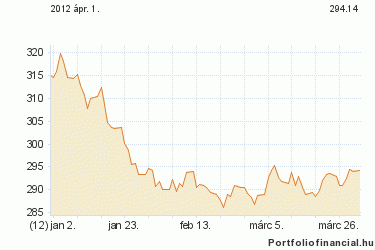 A devizában jóváírt hozamot szintén a 2012.03.30-i MNB közép árfolyamon számoljuk. A 2012. év 1. negyedévben realizált hozam Forintban összesen 48 928 711,- Ft volt.