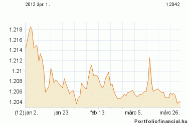 EUR/CHF 2012 Q1 Budapest, 2012. április 2.