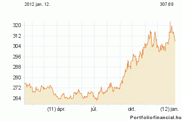 felár tegnap 736 pontot zárt, és a forint árfolyamának is sikerült tartósan 310 EUR/HUF alatti szinteken maradnia.