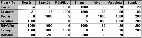 Megoldás: Az alábbi táblázat egy optimális szállítási tervet tartalmaz a hozzátartozó (optimális) duálváltozókkal együtt: Duálvált. 14 11 19 16 34 32 Duálvált.