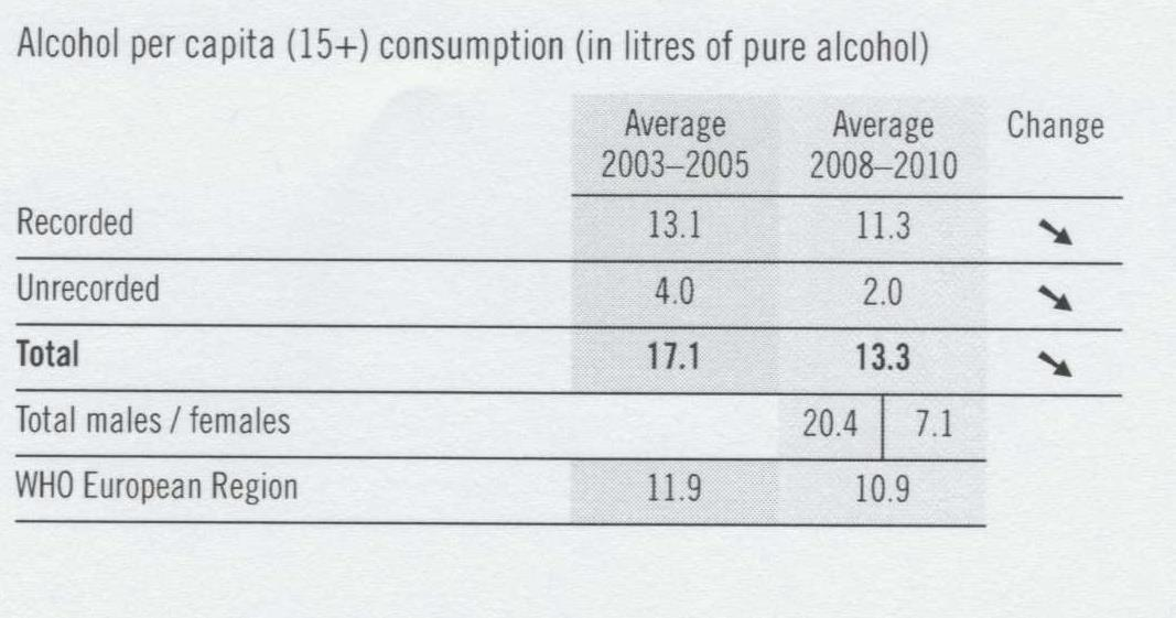 liter/fő Alkoholfogyasztás (Magyarországon) 15 10