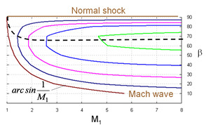 04..4. Ferde lökéshullám (5) n β n β δ g n β g ( β δ ) n g g β n ( ) sin β ( β δ ) ( ) sin β n merőleges l.h. sűrűségiszony: Felrjzolhjuk β szöge és δ függényében!