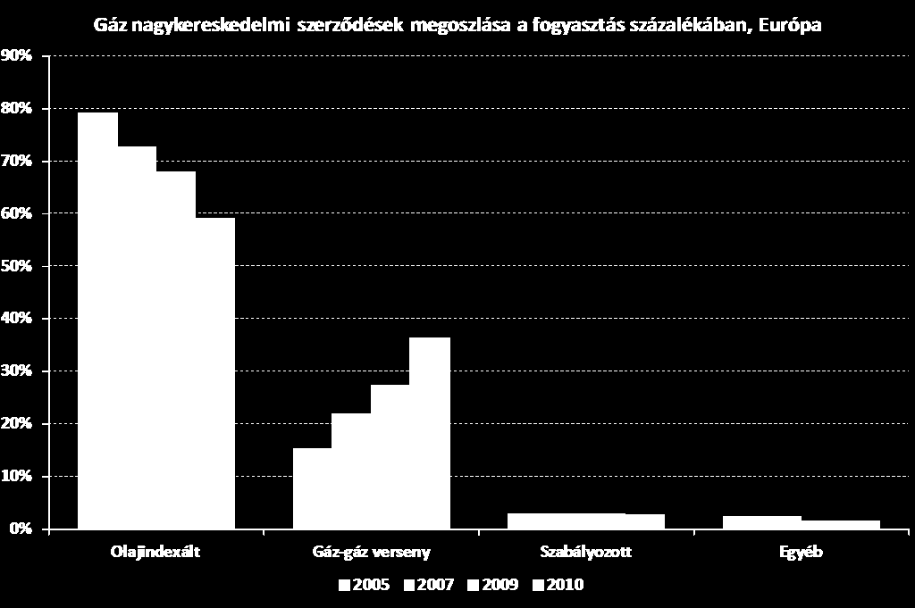 A spot árazás térnyerése Forrás: COMMISSION STAFF WORKING PAPER