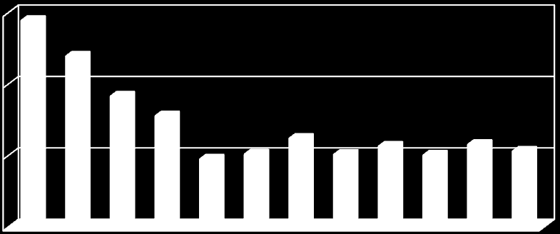 Klórfelhasználás Ammónium tartalom [mg/l] A MEMBRÁNSZŰRÉS VÍZMINŐSÉG JAVÍTÓ HATÁSA 1,6 1,4 1,2 1 0,8 0,6 0,4 0,2 0 Lázbérc nyersvíz ammónium tartalom (mg/l) (2002-2013) 2002 2003 2004 2005 2006 2007