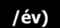 m 3 /év A felszíni víztározóinkból termelt ivóvíz mennyiségek arányai (m 3 /év) 5 000 000 4 000 000 ÉRV ZRt éves termelése 19 millió m 3 Ennek 50 %-a a felszíni vízbázisokból