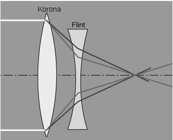 Reflexió módosítása dielektrikum-rétegekkel Antireflexiós (AR) bevonat: Átlagos üvegfelületről (n = 1,5), R 4% Rétegvastagság: n 1 d = /4 Két visszavert sugár gyengítő interferencia Teljes kioltás,