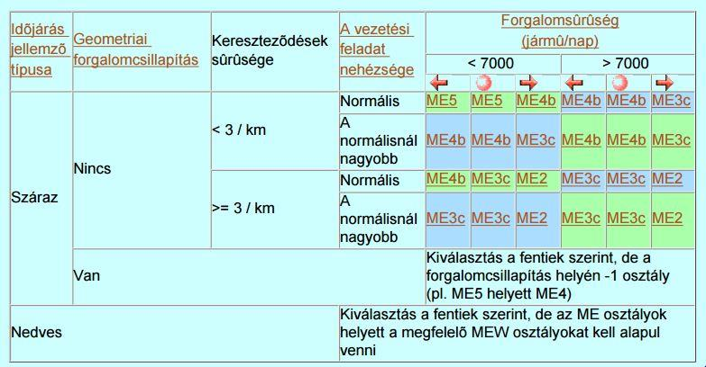 8 A Petőfi Sándor utca magasabb megvilágítási szintjéhez átmeneti világítást biztosítunk.