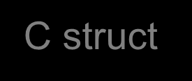 C struct Kiterjesztett hierarchikus automata minta Structure State representation entry exit Action C struct Enum C struct refinement associated