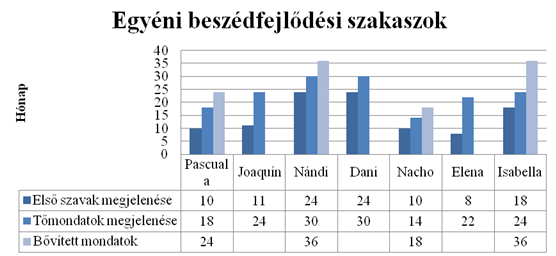 Multikulturalizmus és multilingualizmus a 0 3 éves korosztályban... Isabella családjában törekednek arra, hogy vegyítsék a latin és a magyar kultúrát.