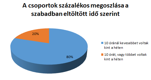 Kardos Johanna Gergely Ildikó 2. ábra: A csoportok megoszlása aszerint, mennyi nap nem voltak levegőn a héten A 3.