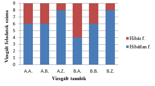 Dóka Nikoletta Dr. Vitályos Gábor Áron 4. ábra: A feladatok hibátlan megoldásának aránya a domináns képességek szerint A nyelvtani pontosság szempontjából 9 feladatot lehetett elemezni.