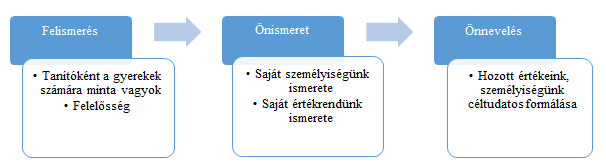 Tanítók nevelési értékeinek vizsgálata Az interjúk elemzése alapján elmondható, az értékátadási folyamat első lépéseként a tanítónak fel kell ismernie a felelősséget, amit egy gyermekközösség
