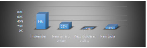 Szarka-Bögös Réka Dr. Kolosai Nedda 3. ábra 4. ábra Meglepően nagy, több mint kétharmad a hívő emberek aránya az általam vizsgált mintán.