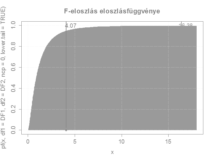 F-próba Mi annak a valószínűsége?