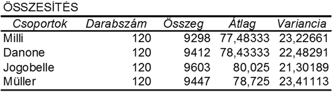 Szignifikancia szint megválasztása Adatok 5% H 1 : A különböző kefirek átlagos fogyasztói ára nem egyezik meg.