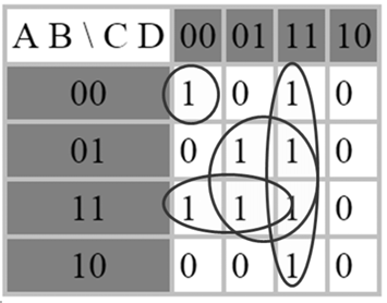 Minimalizálás Karnaugh táblában F = /A*/B*/C + A*/B*/C + A*/B*C A kiolvasható hurkok a (0,4) és a (4,5) mintermekből álló kettes hurkok.