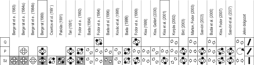 158 SASVÁRI Ágoston: A Gerecse feszültségterének fejlődése irodalmi áttekintés 14. ábra. Posztbadeni feszültségirányok irodalmi adatok alapján; jelek mint a 3. ábrán Figure 14.
