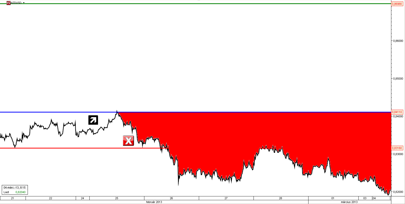 NZDUSD vétel 0,8411 áttörésekor Profitcél: 0,8698 Javasolt stop loss: