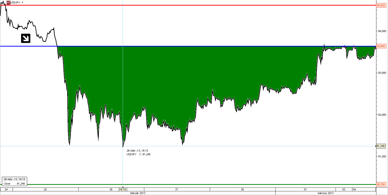 USDJPY eladás 93,64 áttörésekor Profitcél: 90,33 Javasolt stop loss: 94,62