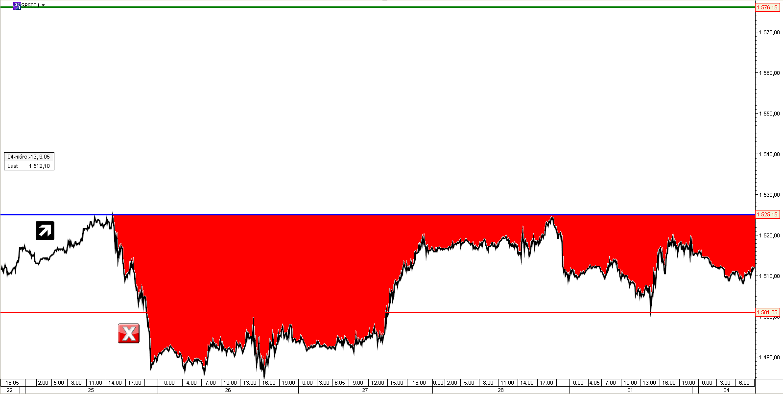 S&P 500 index vétel 1525,15 áttörésekor Profitcél: 1576,15 Javasolt stop loss: